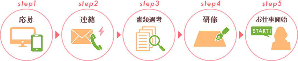 step1応募　step2連絡　step3書類選考　step4研修　step5お仕事開始START!